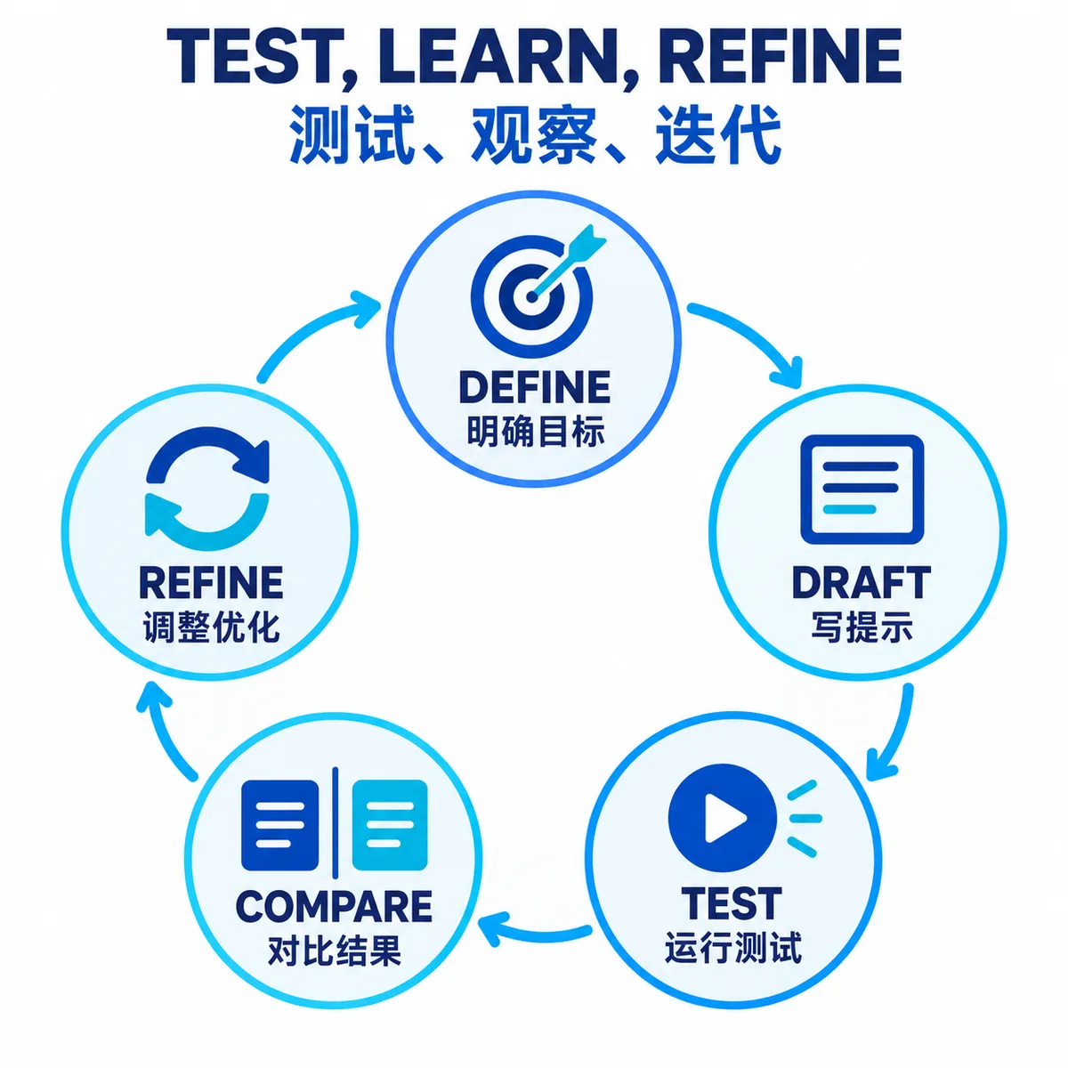 Prompt evaluation loop from defining success through baseline testing and regression checks.